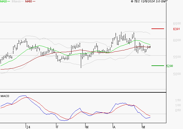 EUROFINS SCIENTIFIC : Sous les résistances, une consolidation est probable