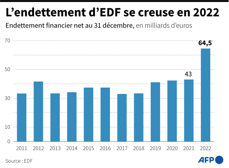 Endettement financier net d'EDF par an depuis 2011 ( AFP / )
