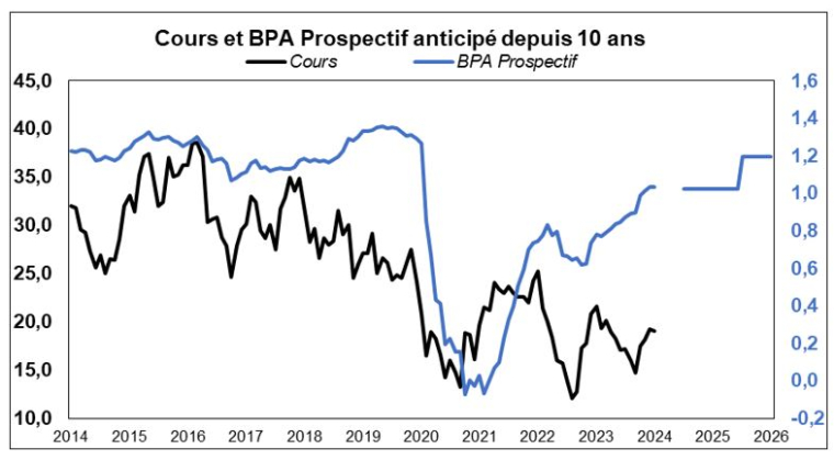 Source : Factset et  Phiadvisor Valquant