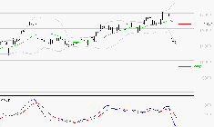 ADP : Sous les résistances, une consolidation est probable