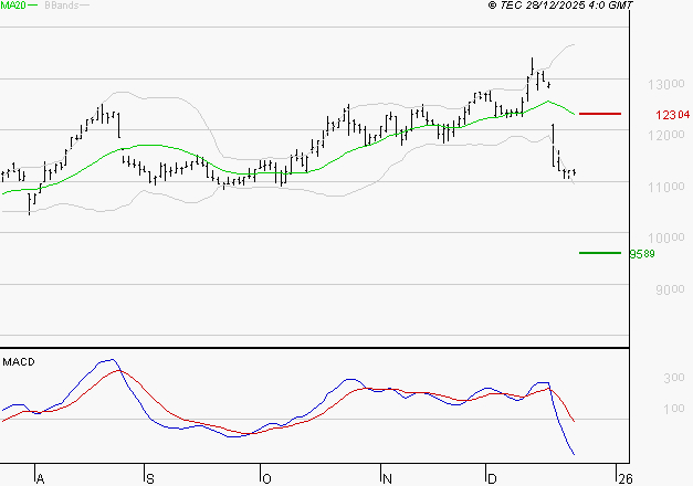ADP : Sous les résistances, une consolidation est probable
