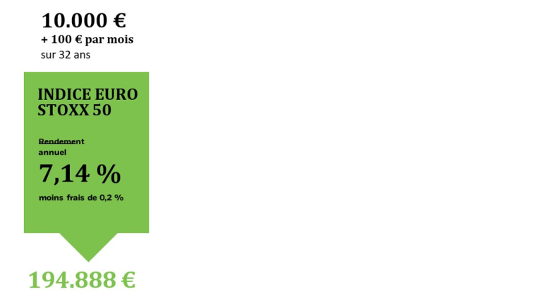 Source : BlackRock. À titre indicatif uniquement. Les chiffres mentionnés font référence à des performances passées. Les performances passées ne constituent pas un indicateur fiable des performances futures. Le calcul ne représente pas la performance effective d'un fonds, mais constitue uniquement un exemple afin d'illustrer les frais indiqués.