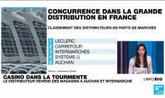 Casino en négociation avec Auchan et Intermarché pour céder ses hyper et supermarchés