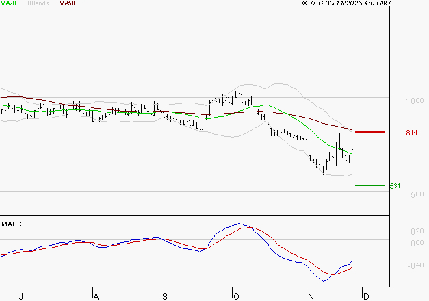 UBISOFT : Attendre un test du support