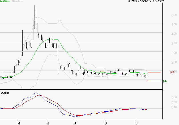CLARIANE : Sous les résistances, une consolidation est probable