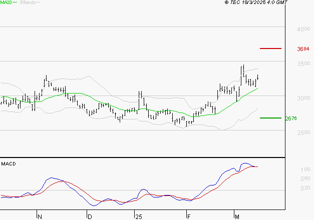 IMERYS : Les signaux haussiers sont intacts