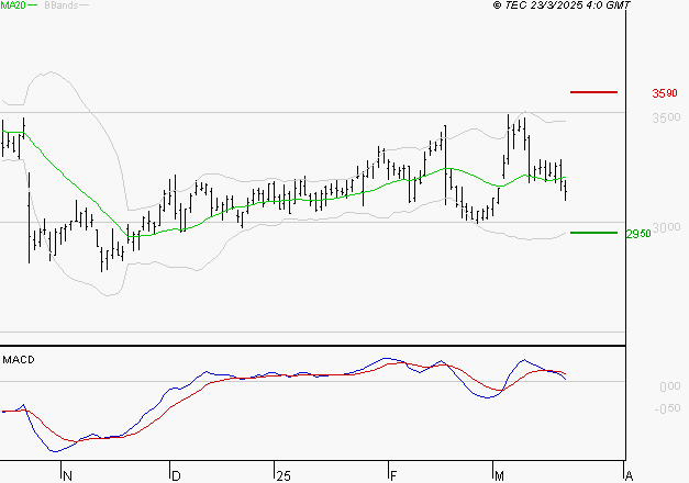 EDENRED : Une consolidation vers les supports est probable