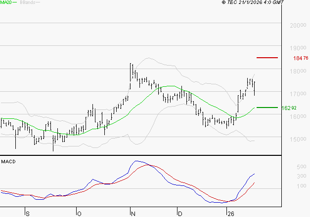 GAZTRANSPORT ET TECHNIGAZ : Le mouvement reste haussier