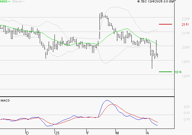 LAGARDERE : Sous les résistances, une consolidation est probable