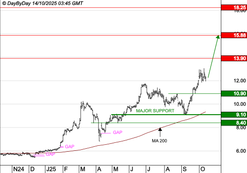 FIGEAC AERO : Les cours progressent encore