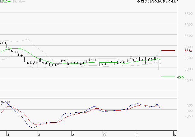 SODEXO SA : Une consolidation vers les supports est probable