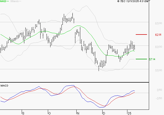 BNP PARIBAS : Le mouvement reste haussier