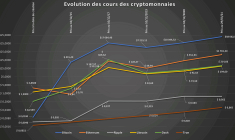 Les prix des cryptos