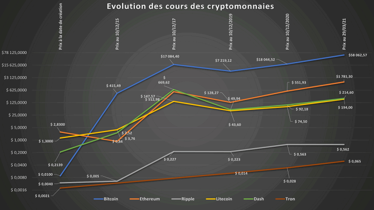 Les prix des cryptos