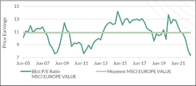 Evolution du Price Earnings du MSCI Europe Value sur 12 mois glssants - BEst = Estimations Bloomberg