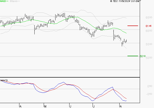 IPSOS : Sous les résistances, une consolidation est probable