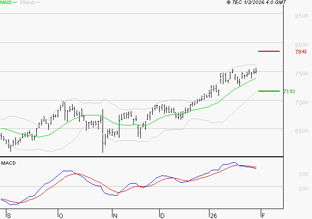 AMUNDI SA : La situation technique est plutôt incertaine