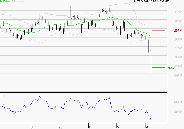 BUREAU VERITAS : Baissier mais survendu