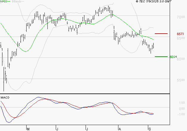 AMUNDI SA : Sous les résistances, une consolidation est probable