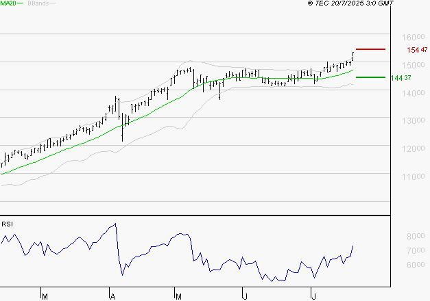 EURONEXT NV : Risque de correction sous les résistances