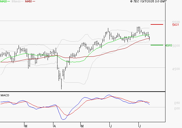 COVIVIO : La consolidation peut se poursuivre