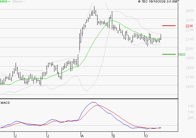LECTRA : Retour possible sur les supports