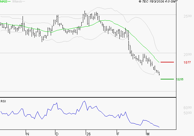 LECTRA : Baissier mais survendu