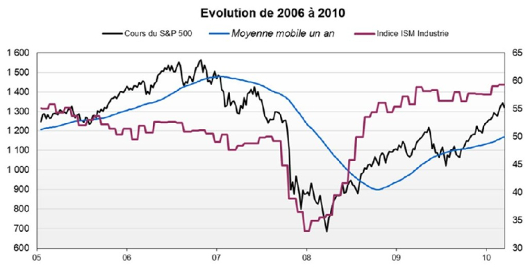 Evolution de 2006 à 2010. (source Factset et Valquant Expertyse)