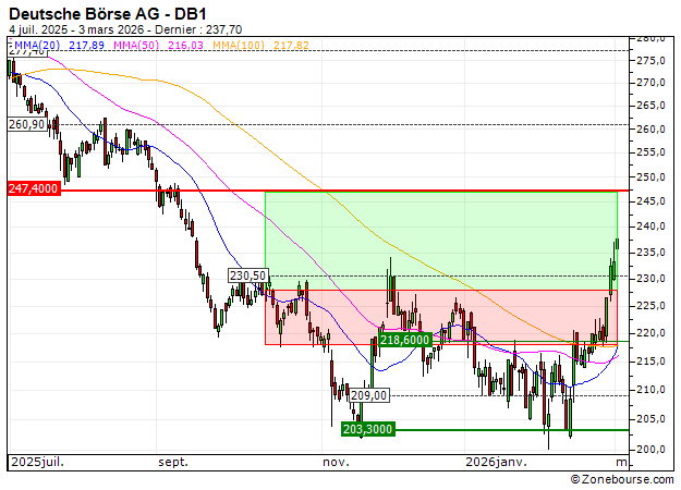 Deutsche Börse AG : Vente du turbo CALL Société Générale B681S (+11.88%) (B681S)