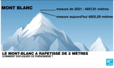 PIC DE CHALEUR: LE MONT BLANC PERD DE LA HAUTEUR