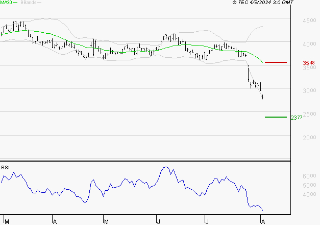 STMICROELECTRONICS : Surveiller le comportement des cours sur les supports