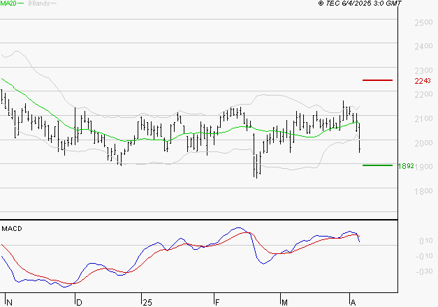 ICADE : Une consolidation vers les supports est probable