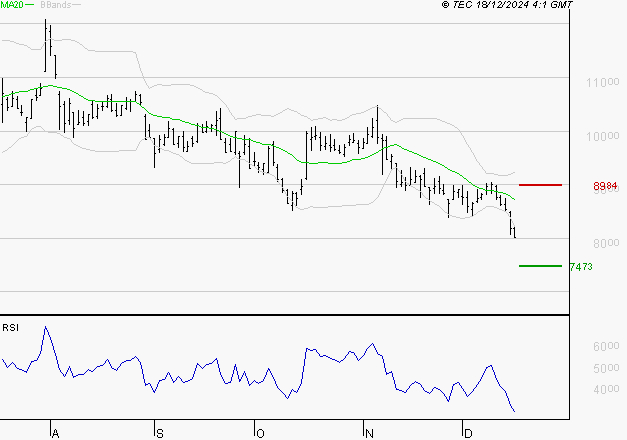 TELEPERFORMANCE : Surveiller le comportement des cours sur les supports