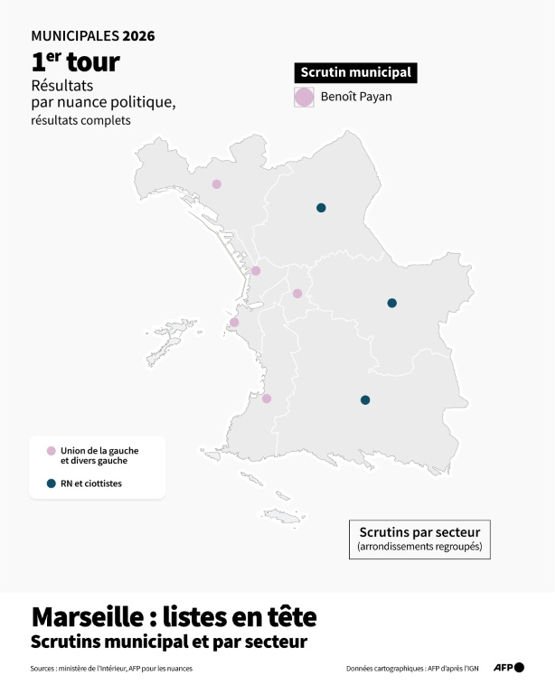 Carte de Marseille montrant la nuance politique des listes en tête au 1er tour des municipales 2026 dans chaque secteur, selon les données du ministère de l'Intérieur au 16 mars 2026 (résultats complets) ( AFP / Nalini LEPETIT-CHELLA )