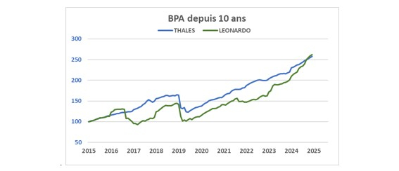 Source : Factset et Phiadvisor Valquant