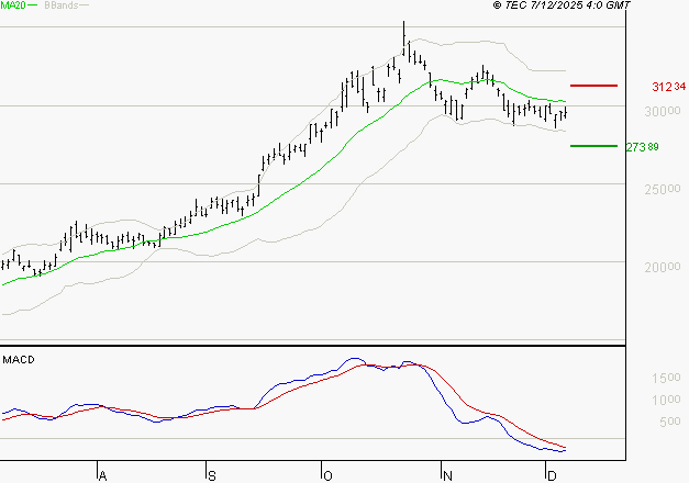 KERING : La tendance baissière peut reprendre