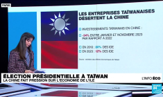 Élection présidentielle à Taïwan : la Chine fait pression sur l'économie de l'île