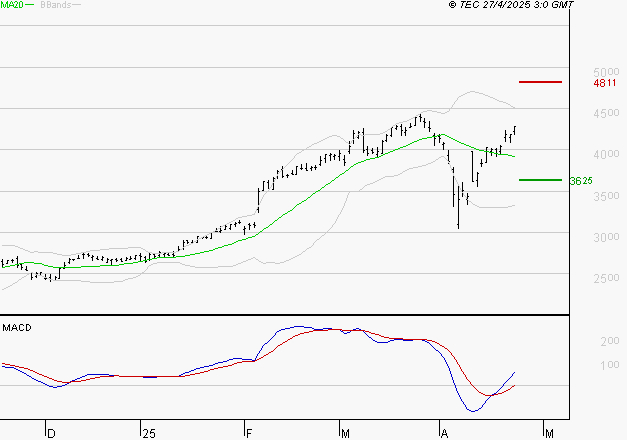 SOCIETE GENERALE : Le mouvement reste haussier