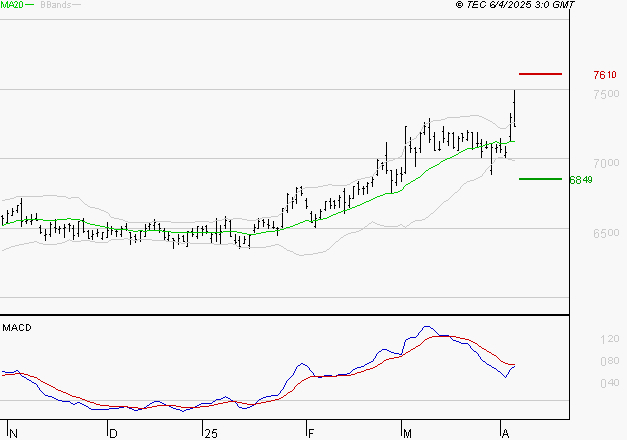 DANONE : L'indécision domine