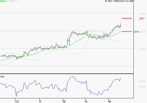 SPIE SA : Risque de correction sous les résistances