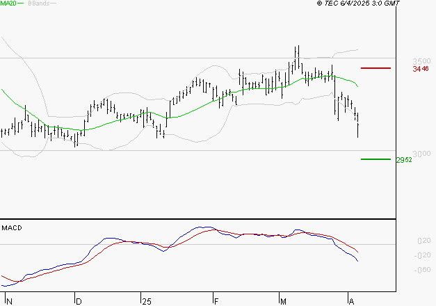 MICHELIN : La tendance baissière peut reprendre