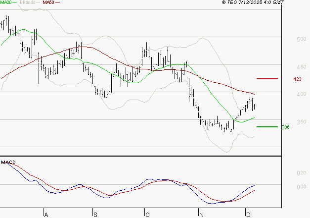 CLARIANE : Peu de risque à moyen terme