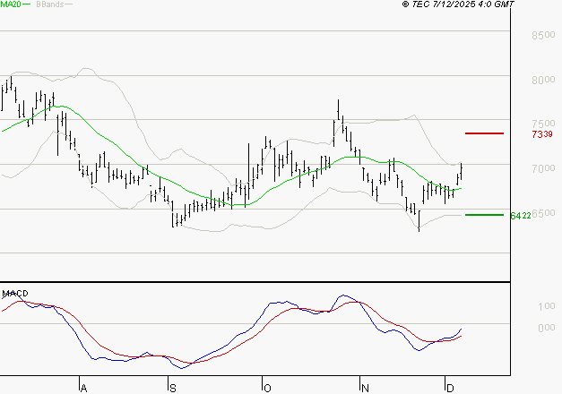 ALTEN : L'analyse ne suggère pas de baisse à moyen terme