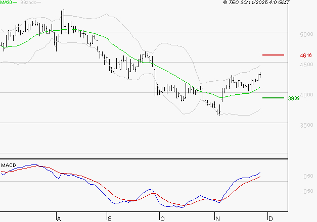 EQUASENS : Le mouvement reste haussier