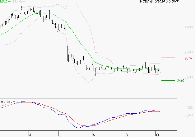 VERALLIA : Sous les résistances, une consolidation est probable