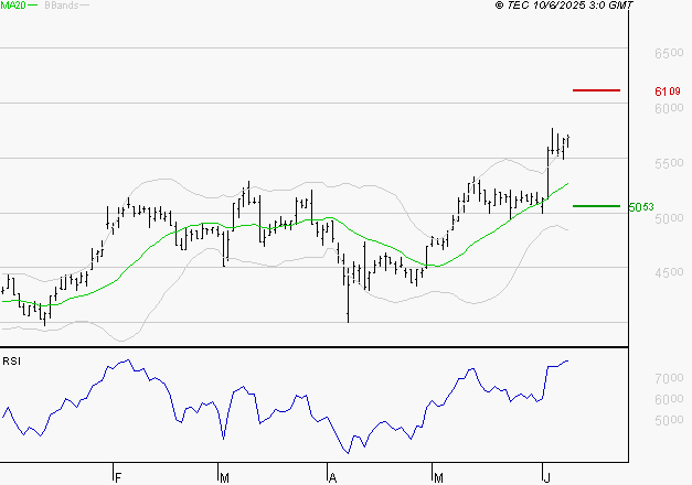 WAVESTONE : Les résistances sont proches