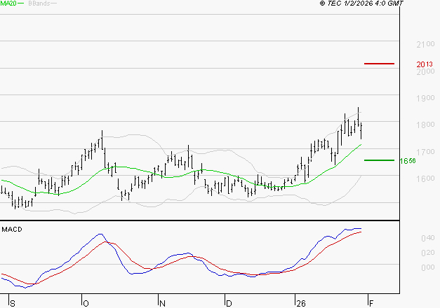 VALLOUREC : Les signaux haussiers sont intacts