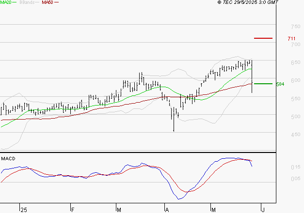 DERICHEBOURG : Une consolidation vers les supports est probable