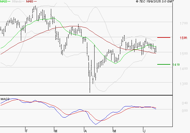 VALLOUREC : Une consolidation vers les supports est probable