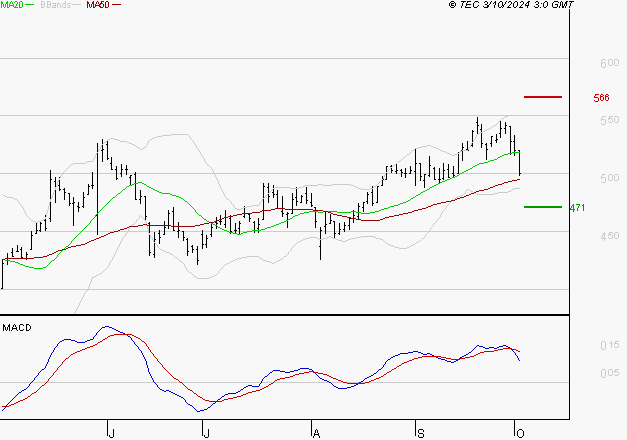 DERICHEBOURG : Une consolidation vers les supports est probable